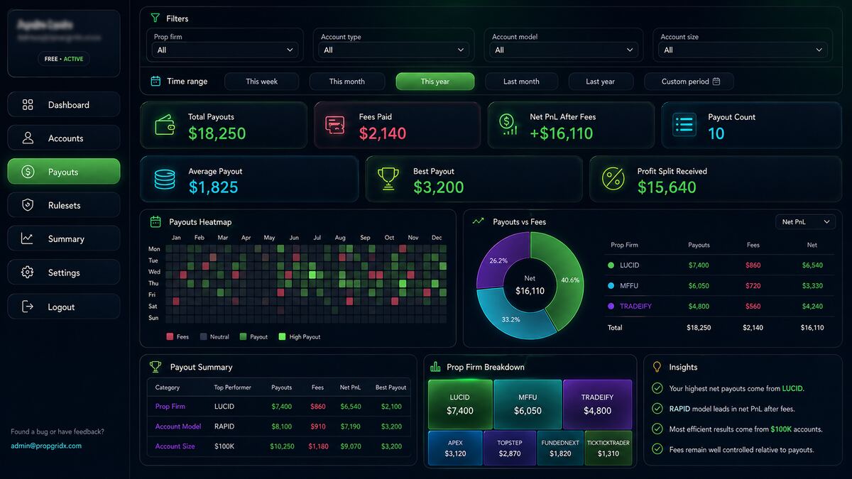 PropGridX payout heatmap and profitability view