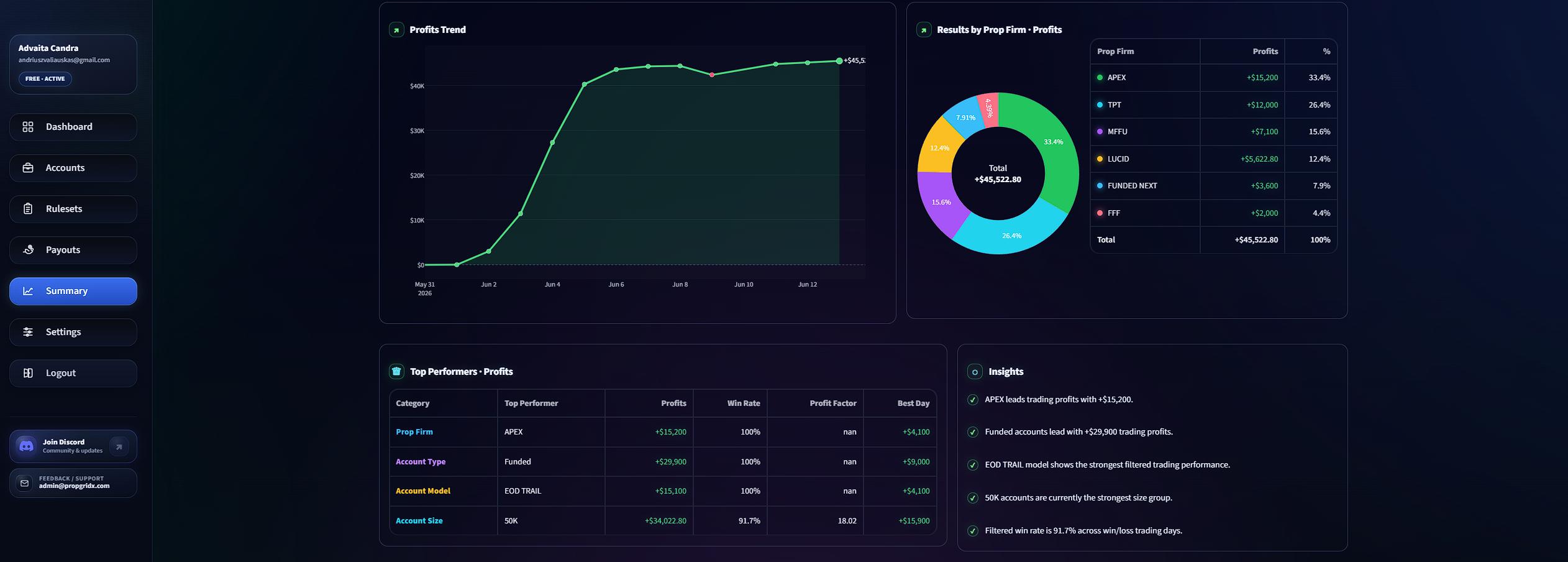 PropGridX Charts ekranas